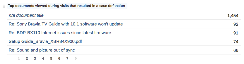 Table showing top documents viewed during case deflection visits | Coveo