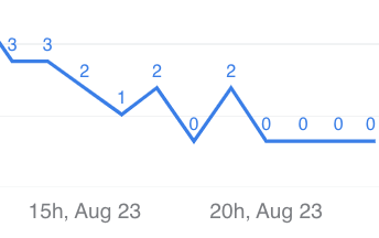 Line graph showing metric data over time | Coveo