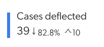 Cases deflected metric showing number of cases and trend | Coveo