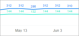 Line graph showing metric data over time | Coveo