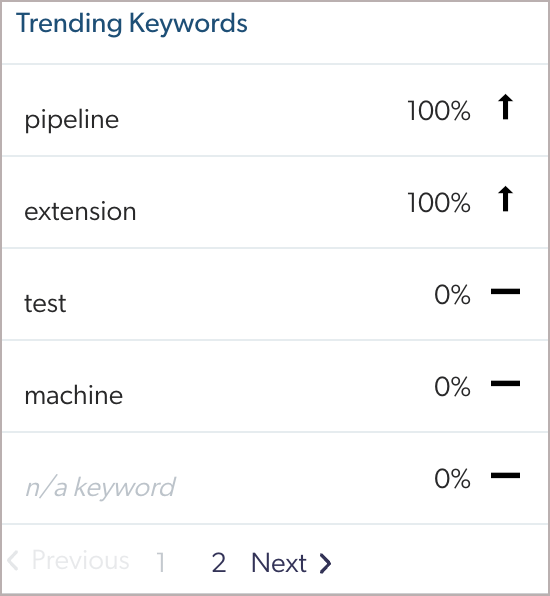 Trend card showing trending keywords with percentages | Coveo