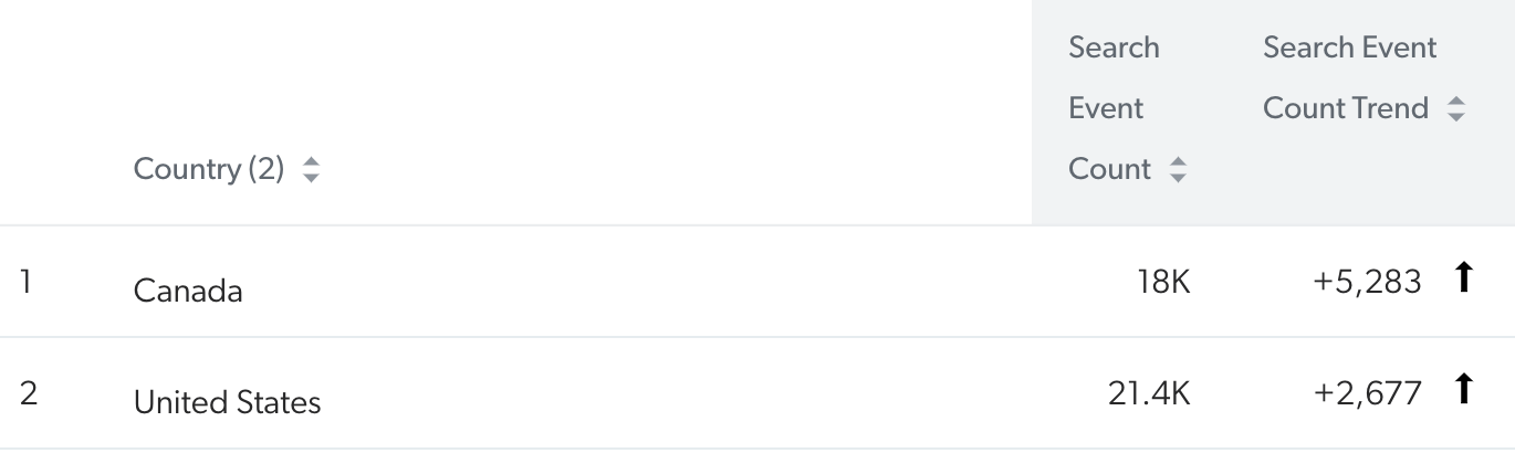 Country search event count trend card with Canada and United States data | Coveo