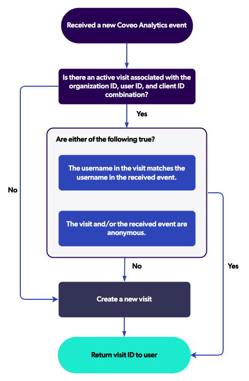 Diagram showing how Coveo Analytics keeps track of user visits