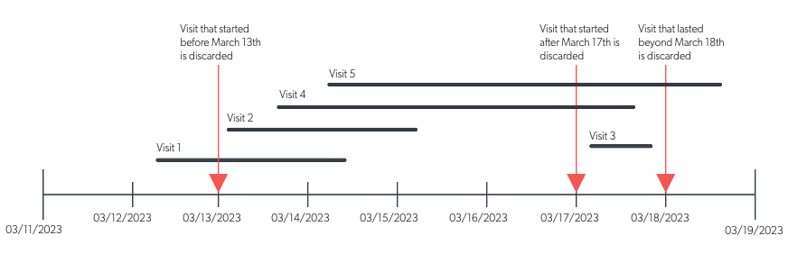 Timeline showing visit dates and discarded periods