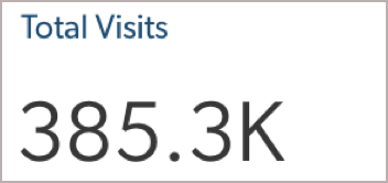Visit metric card showing Total Visits metric of 385.3K | Coveo