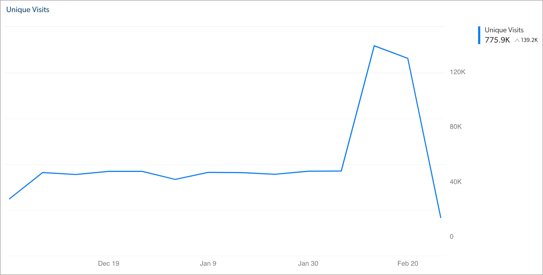 Visit metric time series card showing unique visits from Dec 19 to Feb 20 | Coveo