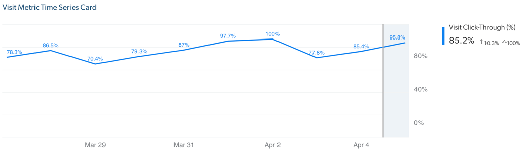 visit metric time series | Coveo Platform