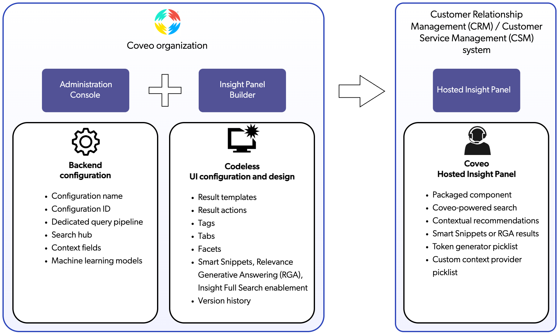 Solution Overview
