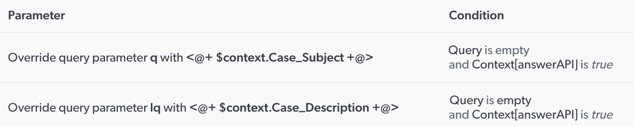 Query parameter rules for contextual RGA | Coveo