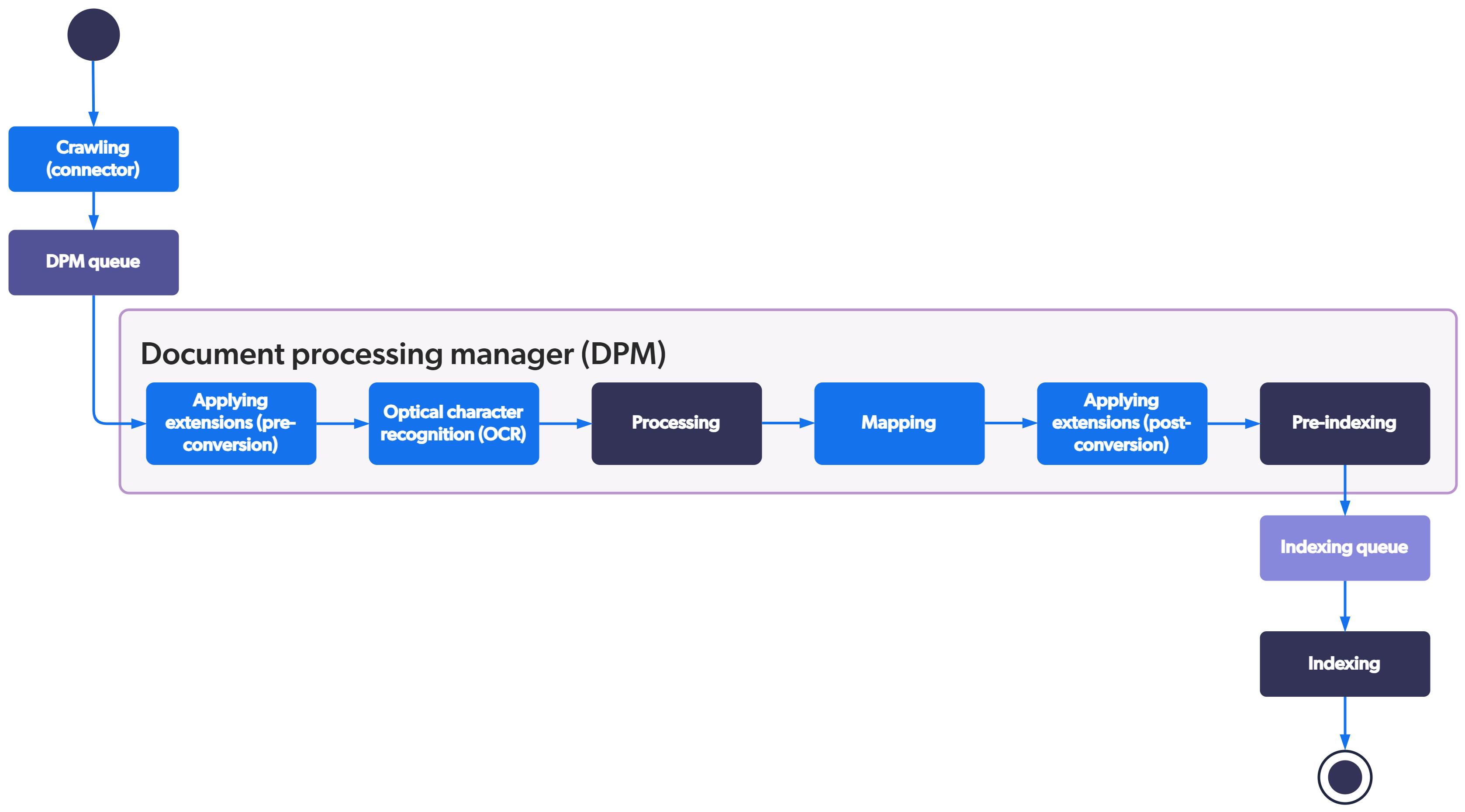 The Coveo indexing pipeline