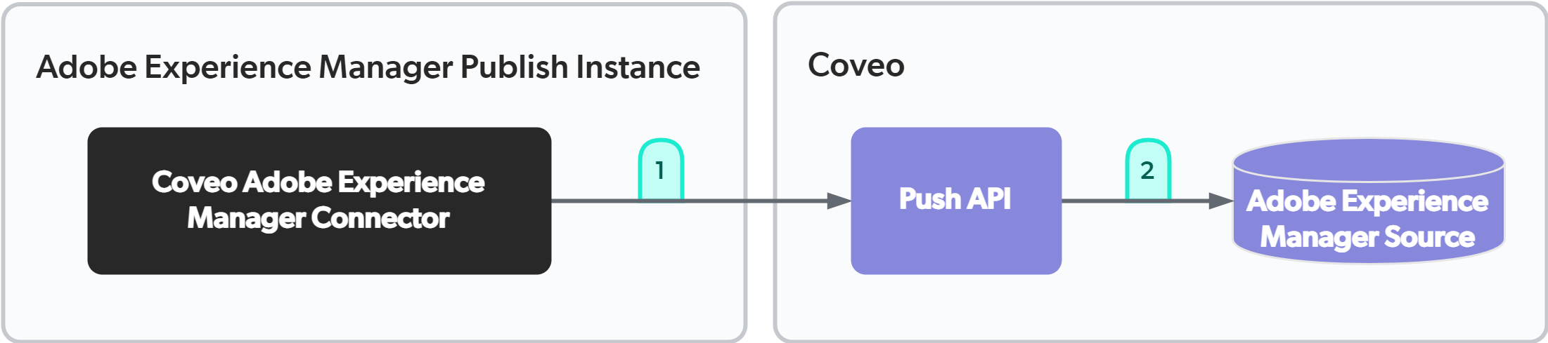 Adobe Experience Manager indexing flow diagram