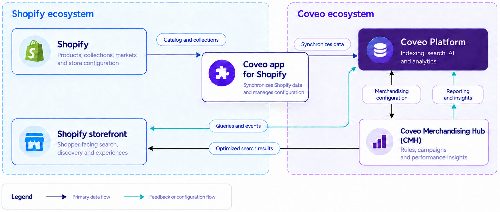 Data flow | Coveo app for Shopify