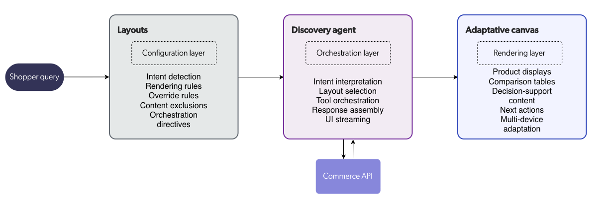 The core building blocks of Conversational Product Discovery | Coveo