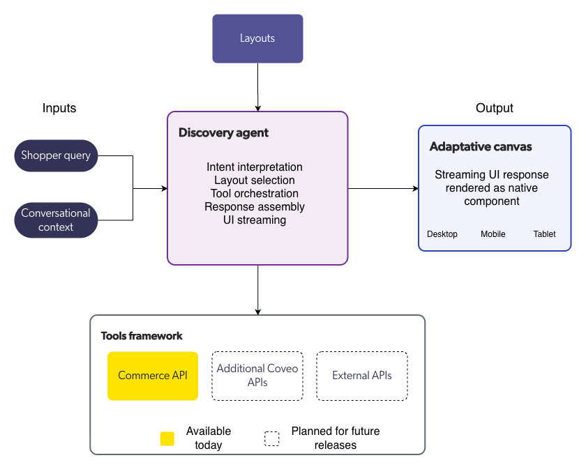 Discovery agent architecture