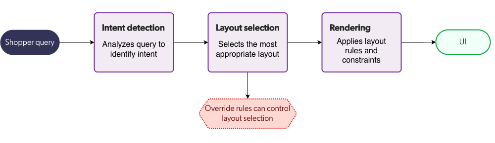 Layouts in the Conversational Product Discovery flow
