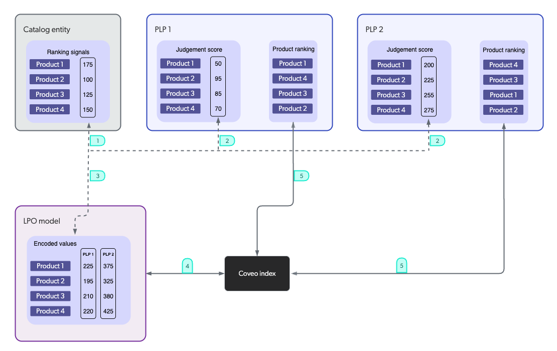 Workflow of the Listing Page Optimizer model | Coveo for Commerce