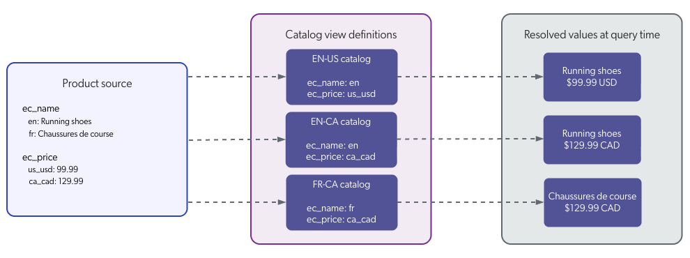 Source with dictionary fields feeding view definitions to resolve localized values | Coveo for Commerce