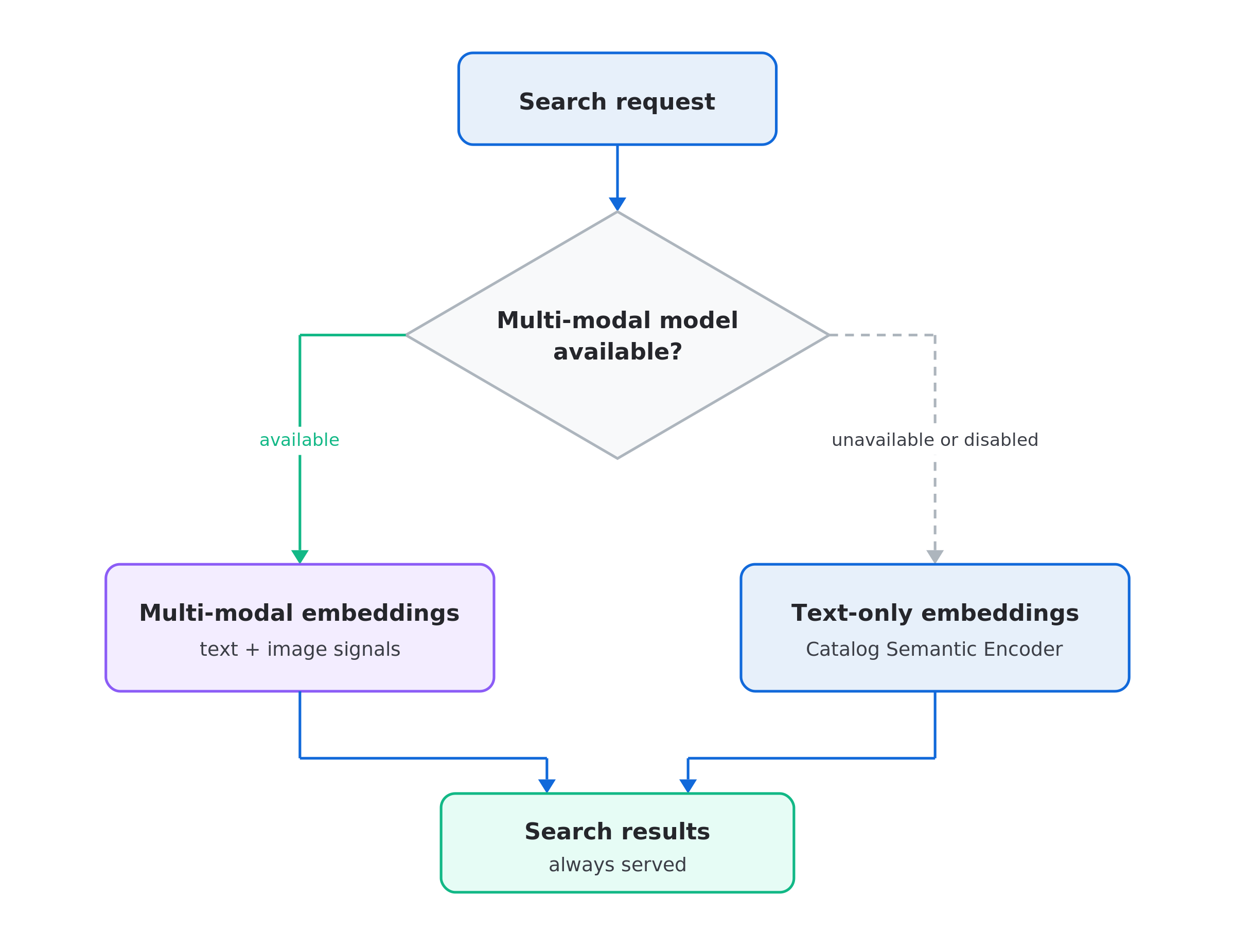 Decision flow showing a search request using multi-modal embeddings when the model is available and text-only Catalog Semantic Encoder embeddings when it is unavailable or disabled | Coveo for Commerce