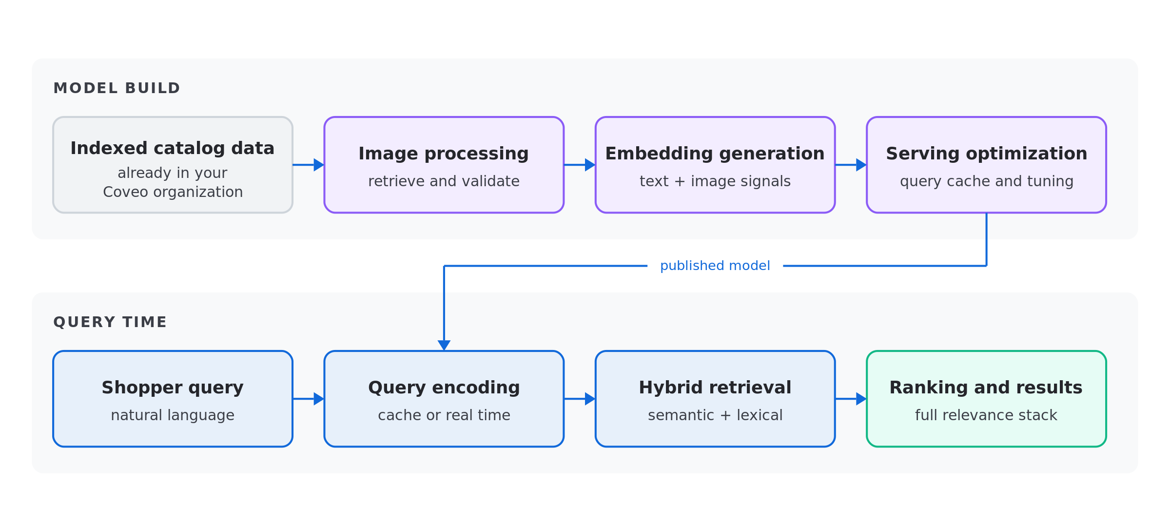 Flow diagram showing Multi-Modal Catalog Encoder model build and shopper query flow | Coveo for Commerce