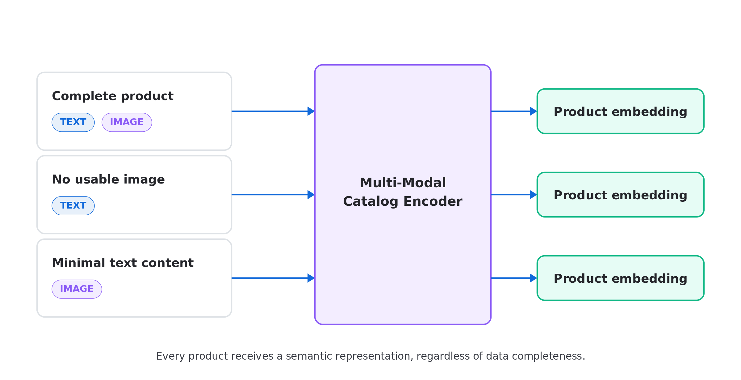 Diagram showing a complete product with text and image inputs