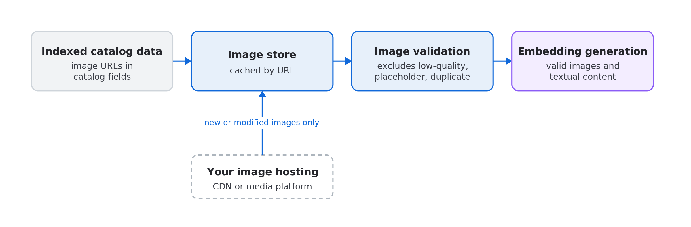 Flow diagram showing product image retrieval