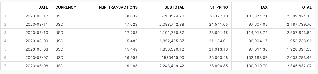 Transactions records output from SQL query