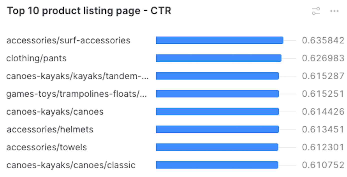 Top listing pages - CTR - Snowflake dashboard | Coveo