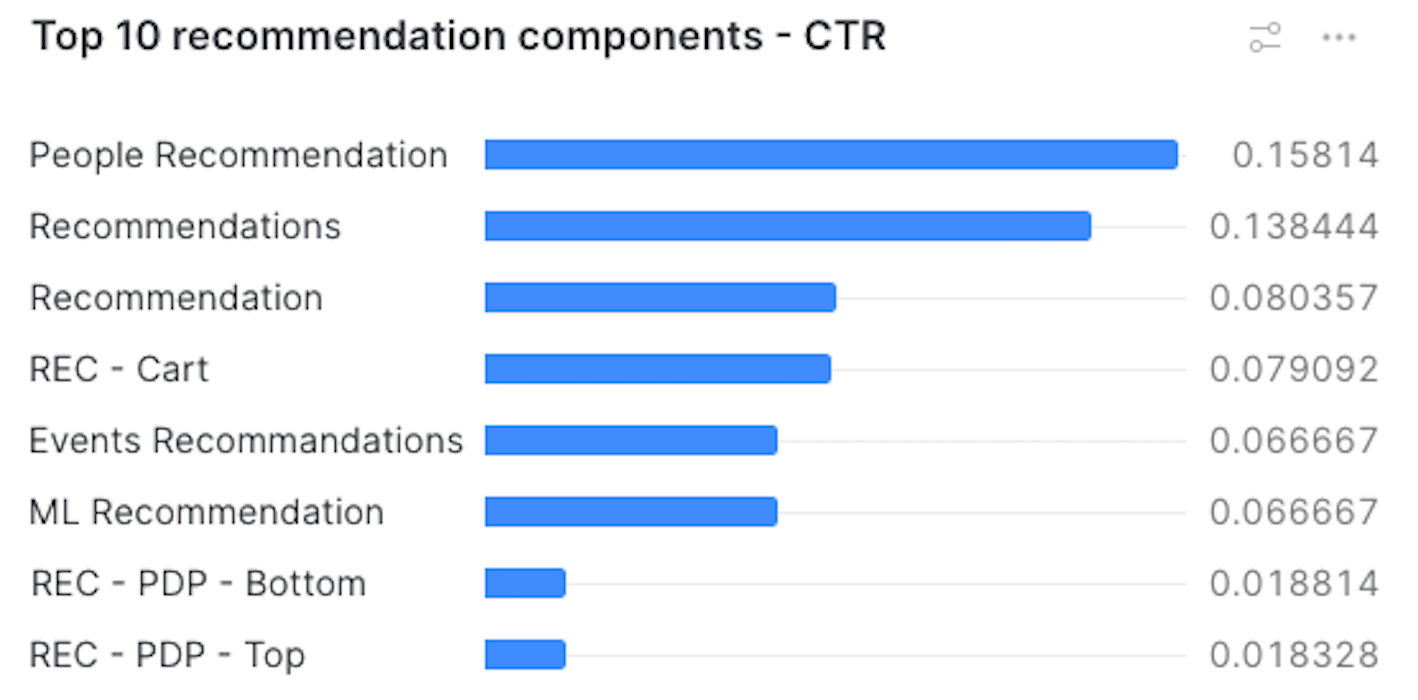 Top recommendation components - CTR - Snowflake dashboard | Coveo