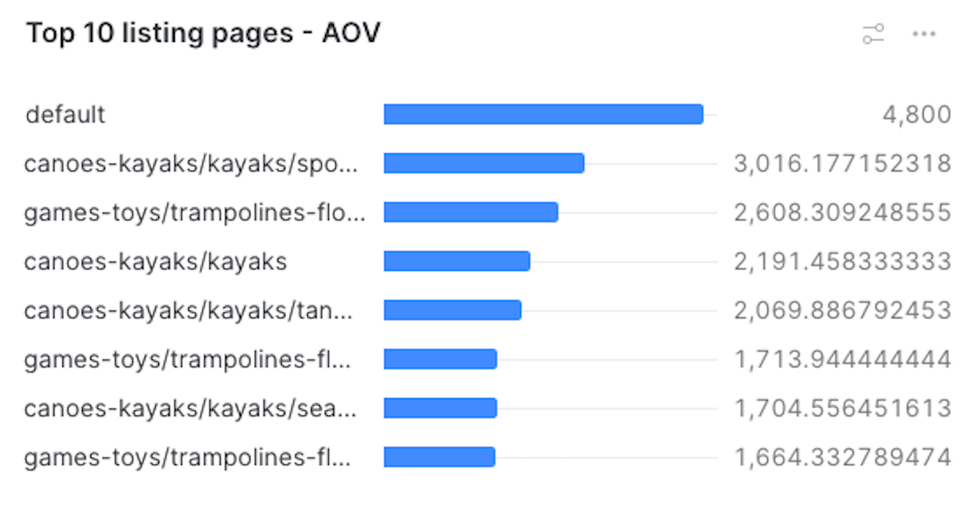 top listings - AOV - Snowflake dashboard | Coveo