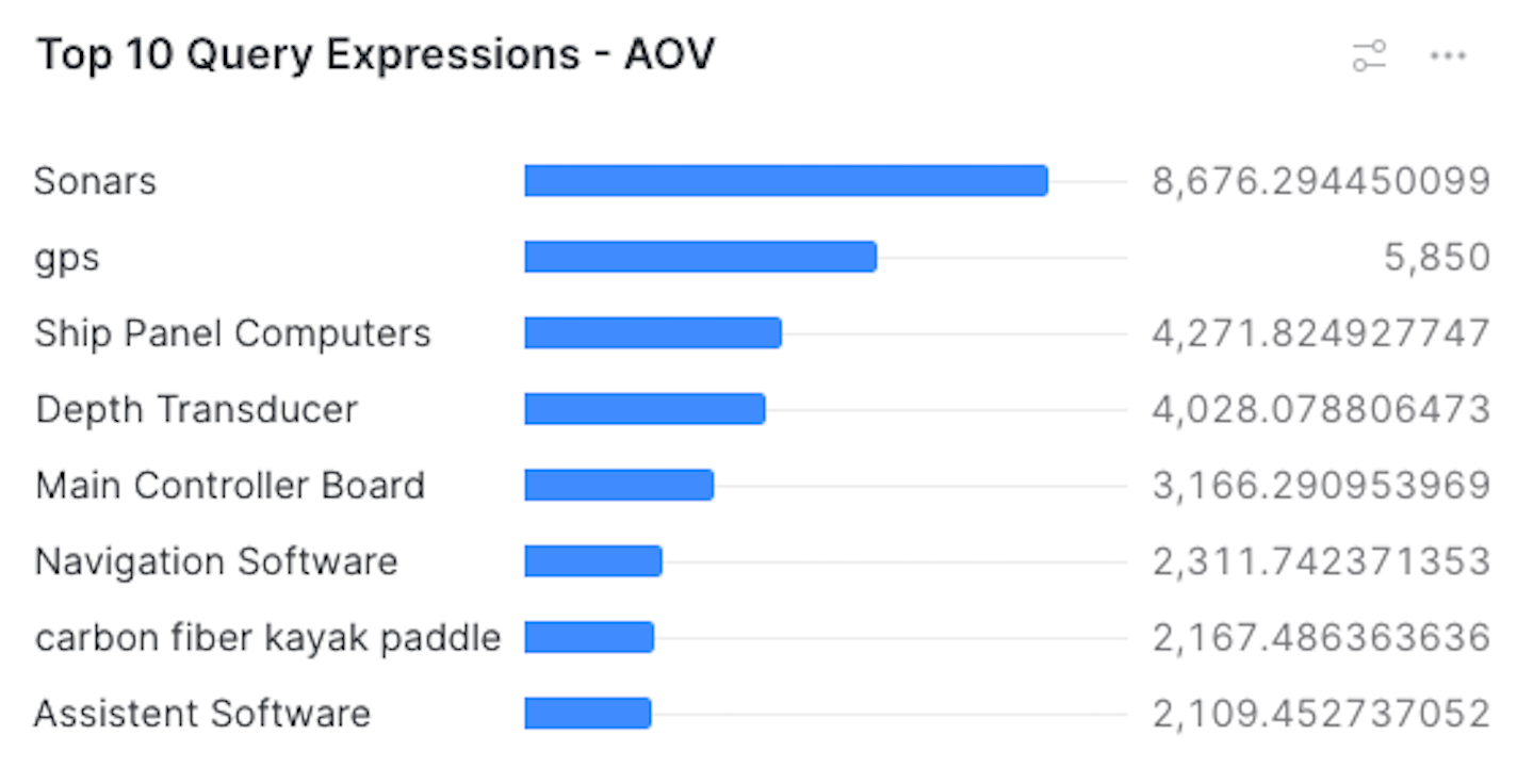 top queries - AOV - Snowflake dashboard | Coveo