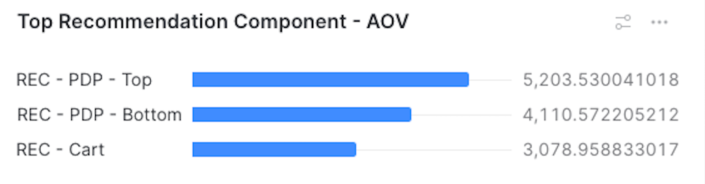 top recommendation components - AOV - Snowflake dashboard | Coveo