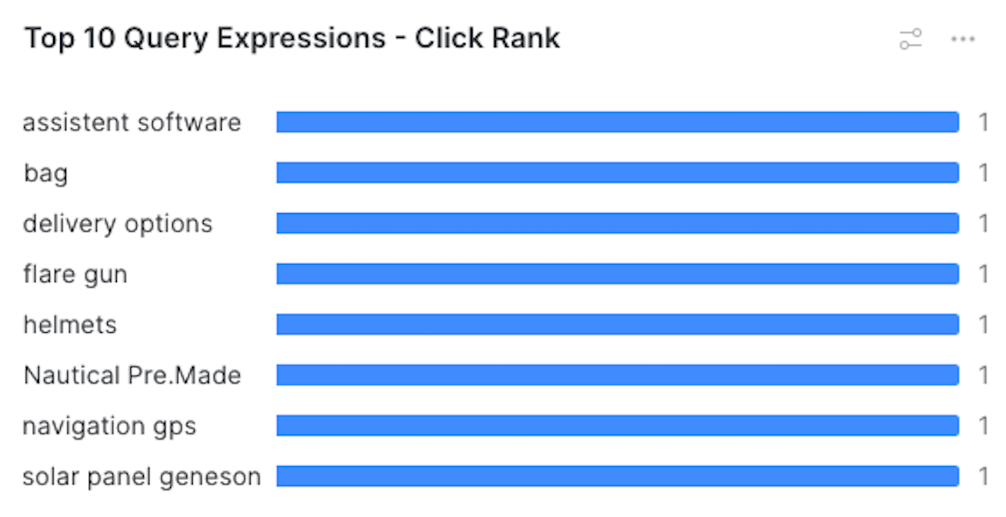 Top queries - Click rank - Snowflake dashboard | Coveo