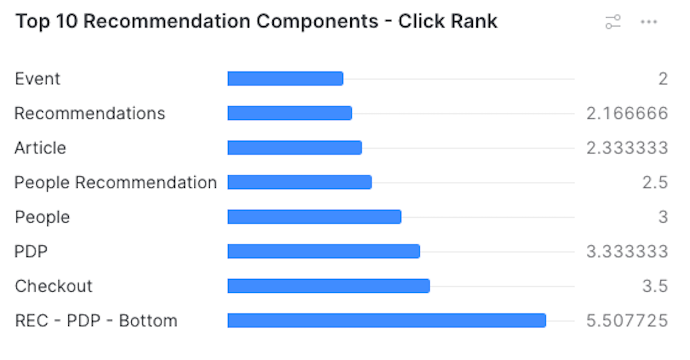 Top recommendation components - Click rank - Snowflake dashboard | Coveo