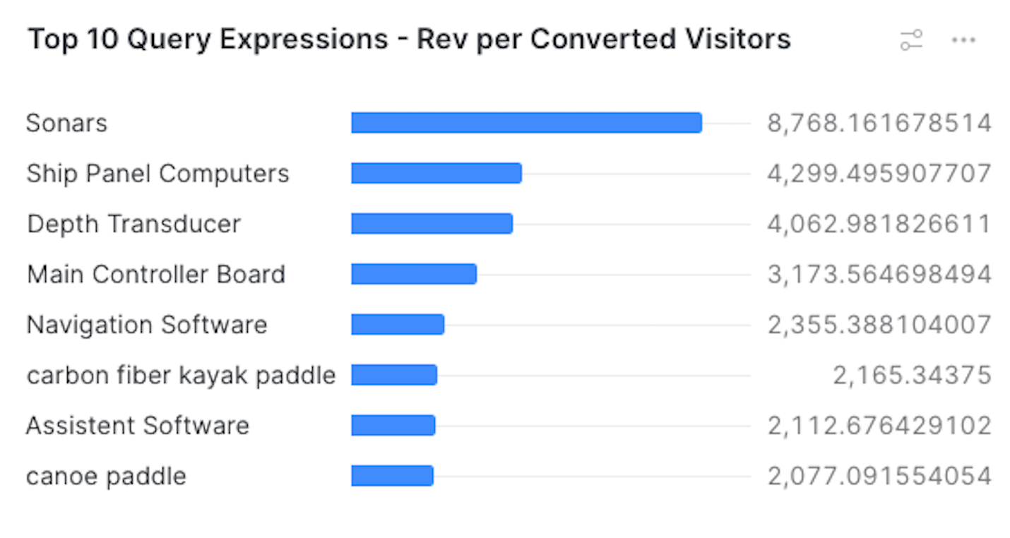 Top queries - RPV - Snowflake dashboard | Coveo