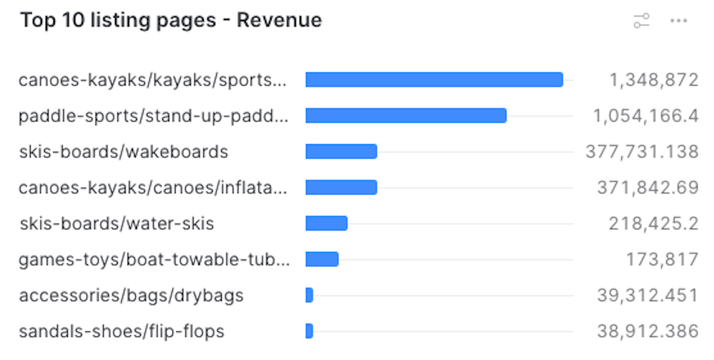 top listings - revenue - Snowflake dashboard | Coveo