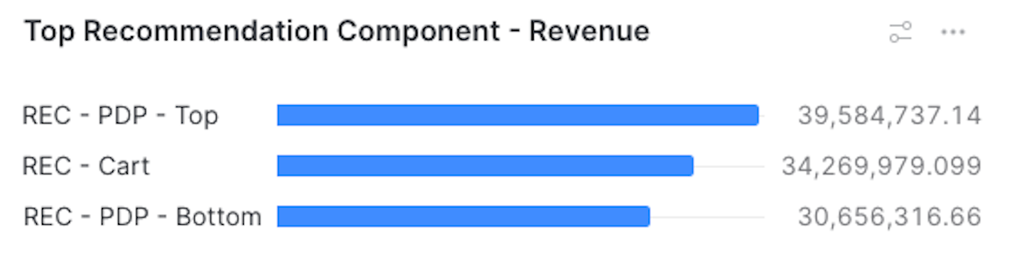 top recommendations - revenue - Snowflake dashboard | Coveo