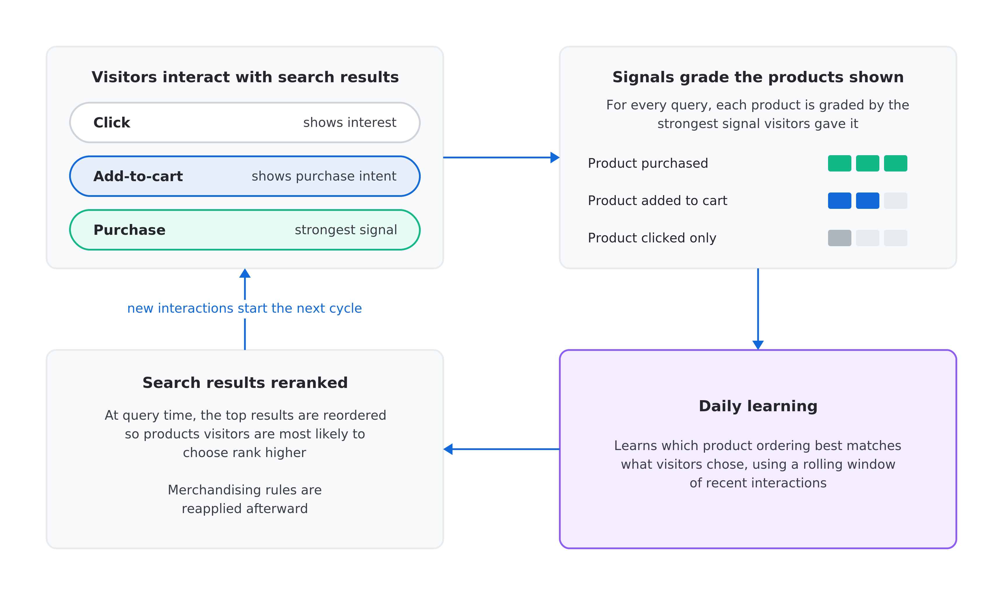 Diagram showing how clicks, add-to-carts, and purchases are converted into signal grades, then used in daily learning to rerank search results | Coveo for Commerce