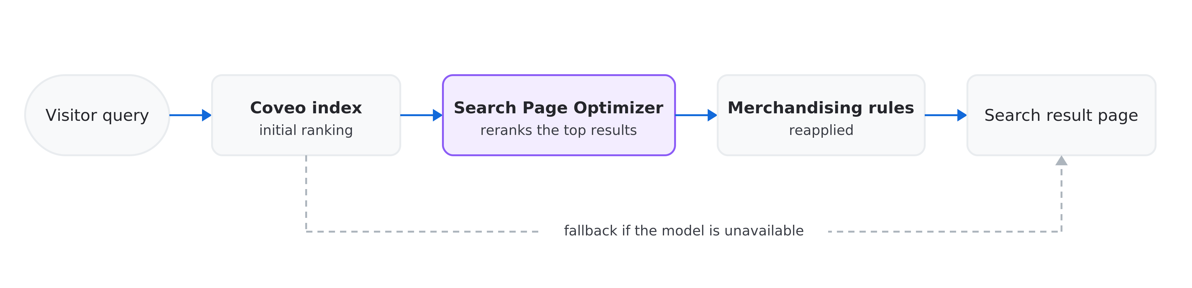 Diagram showing the query-time flow from a visitor query to the Coveo index, Search Page Optimizer reranking, merchandising rules, and the search result page, with fallback to index ranking if the model is unavailable | Coveo for Commerce