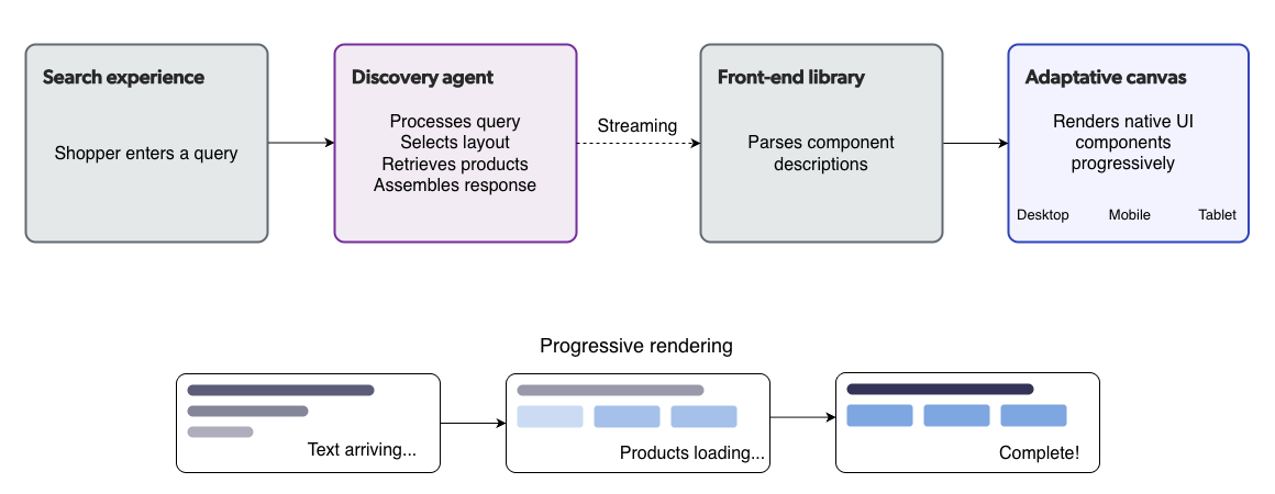 Conversational Product Discovery adaptive canvas streaming architecture | Coveo