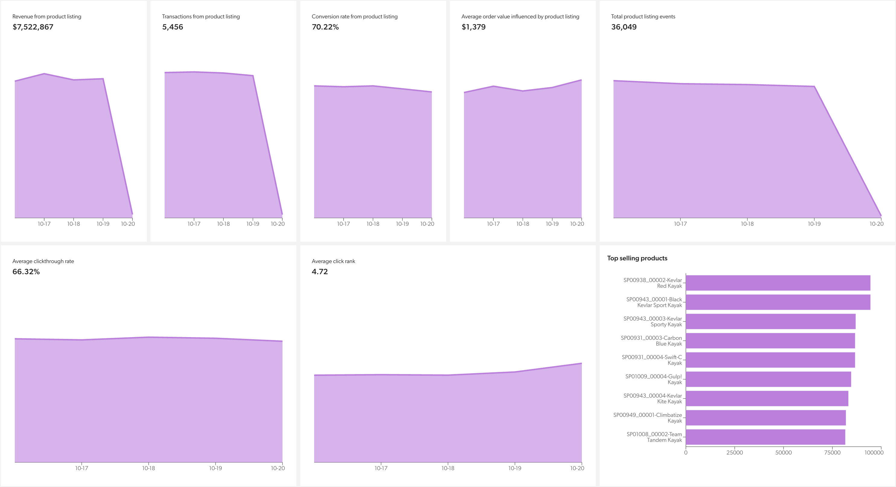 The Product listing dashboard | Coveo for Commerce