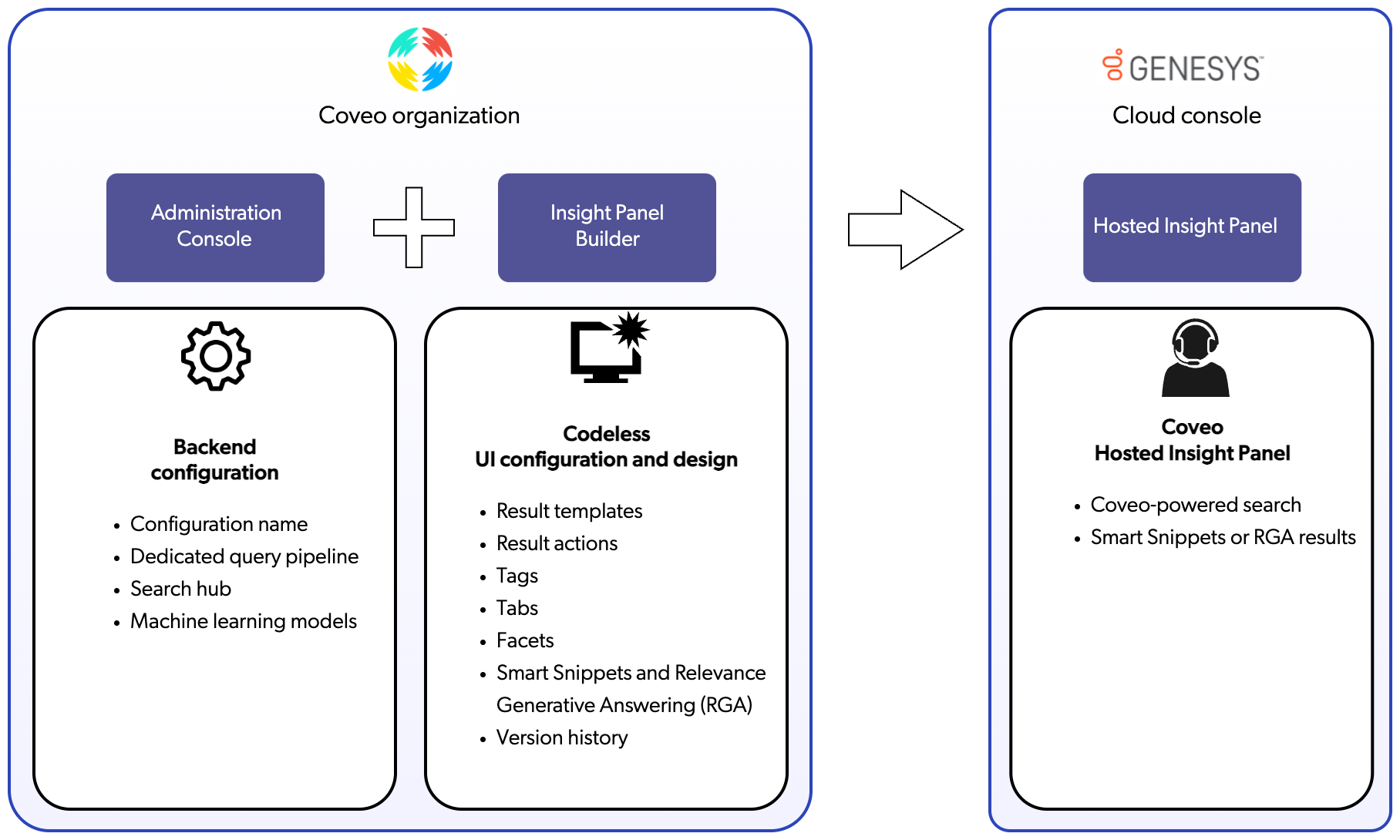 Solution Overview