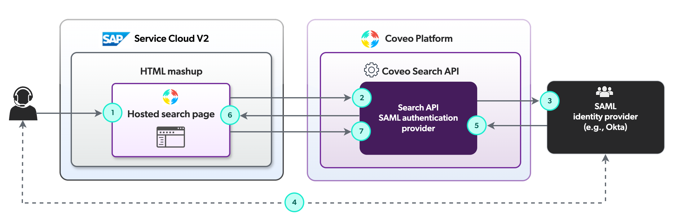 Hosted search page SAML authentication flow | Coveo for SAP Service Cloud V2
