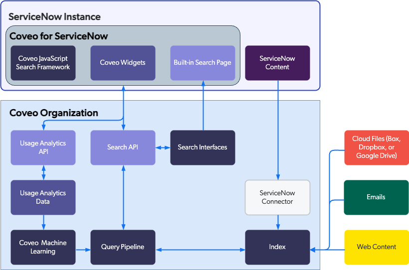 Coveo for ServiceNow architecture diagram