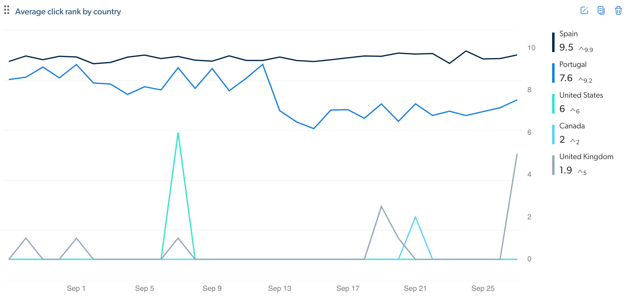 Average Click Rank | Coveo Usage Analytics