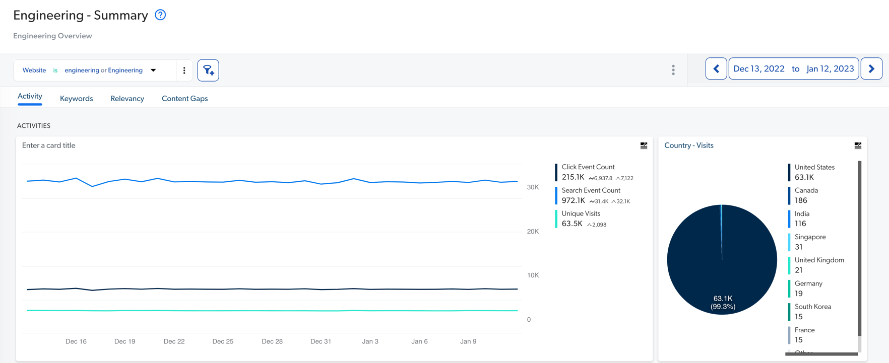 Metric cards | Coveo Usage Analytics