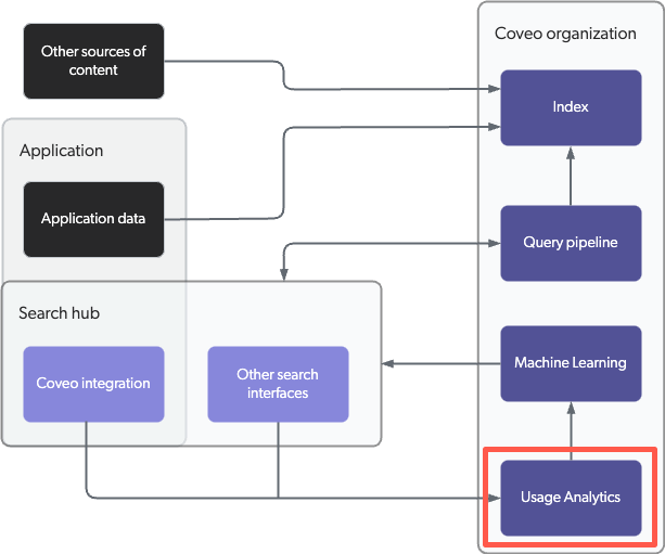 Workflow | Coveo