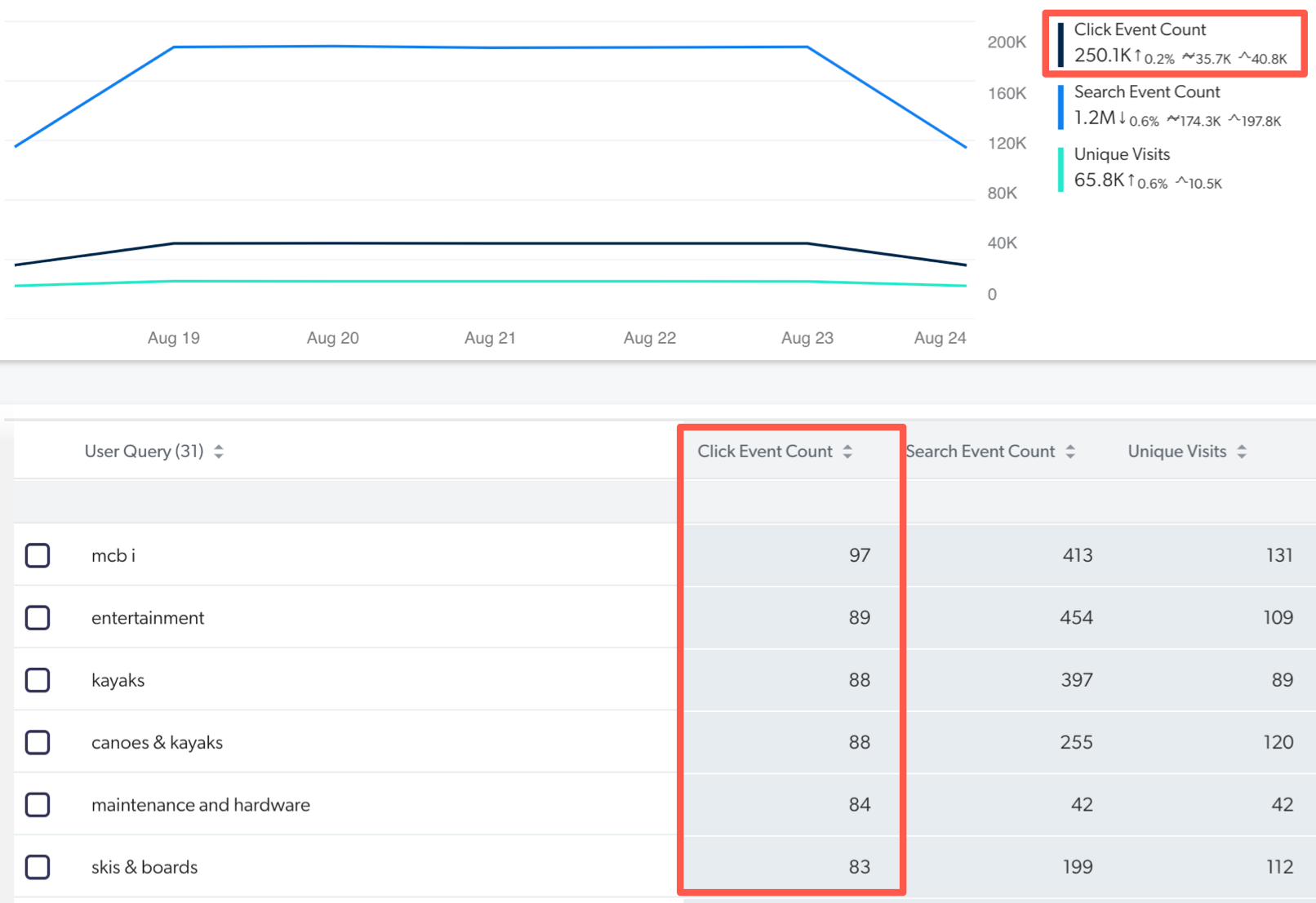 Metrics box unaffected | Coveo Usage Analytics