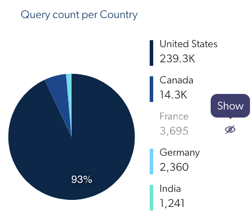 Admin-PieChartContentReviewb | Coveo