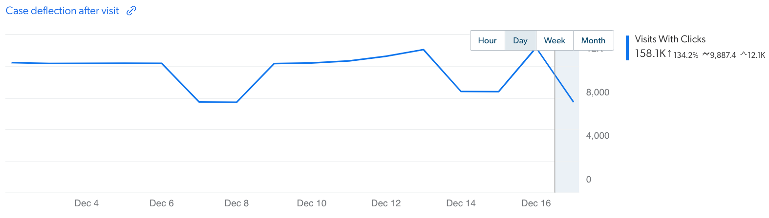 Coveo | Usage Analytics - Visit metric time series card example