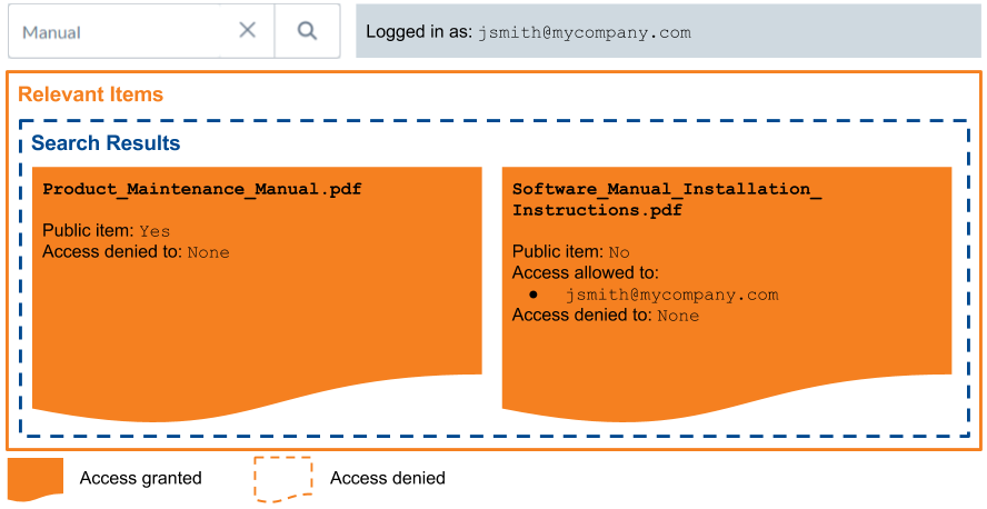 CCV2-Permissions-BasicSecuredSearch-PublicItems-LoggedInAsJohnSmith